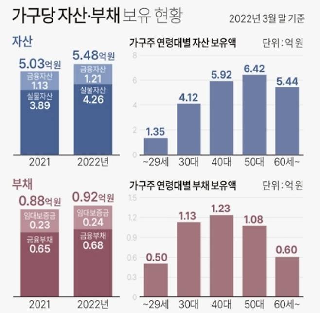 가구당 자산 부채 보유 현황  [자료 = 통계청·한국은행·금융감독원, 정리 = 연합뉴스]
