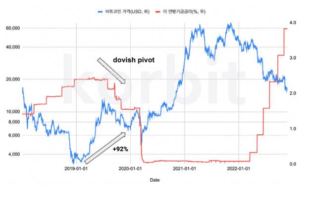 2019년 비트코인 수익률은 92%를 기록했다. 같은해 초 연준이 그 이전까지 여러 차례 단행한 금리인상을 동결했고 9월에는 보유 채권 축소를 중단하는 등 비둘기파 전환이 있었다.(이미지=코빗 리서치)