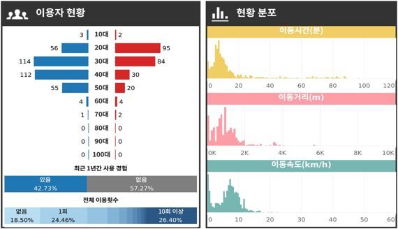 어울링 이용현황. 한국전자통신연구원 제공