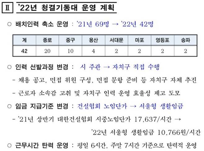 '2022년 서울365 청결기동대 운영계획'에 따르면 올해 들어 청결기동대의 인력 선발과정, 임금 지급기준 등이 변경됐다. 서울시 제공