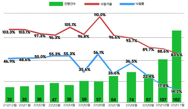 서울 아파트 경매 지표(지지옥션 제공)