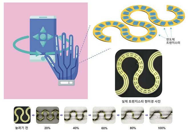 신축성 산화물 반도체 트랜지스터 배열 방식을 나타낸 그래픽. /ETRI 제공