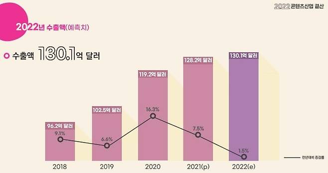 콘텐츠 산업 수출액(2018~2022) [한국콘텐츠진흥원 제공]