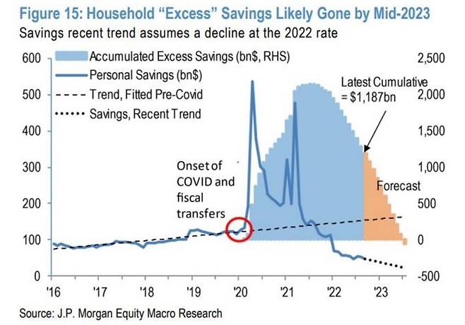 미국의 초과저축 추정 추이. /자료=JP모건