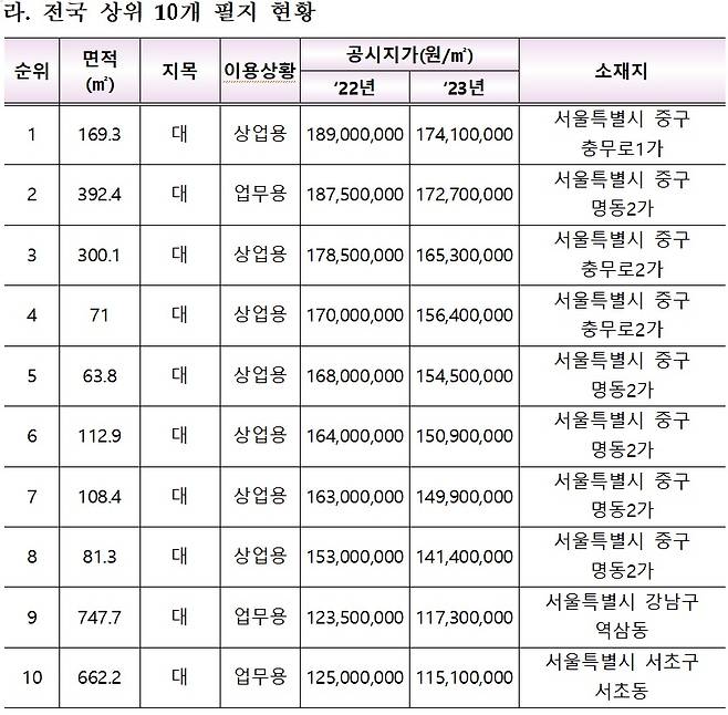 /자료=국토교통부