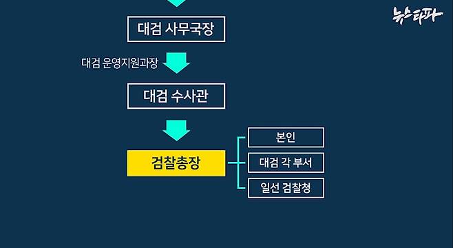 ▲ 복수의 검찰 관계자에 따르면 검찰 특수활동비는 크게 세 갈래로 나뉜다.