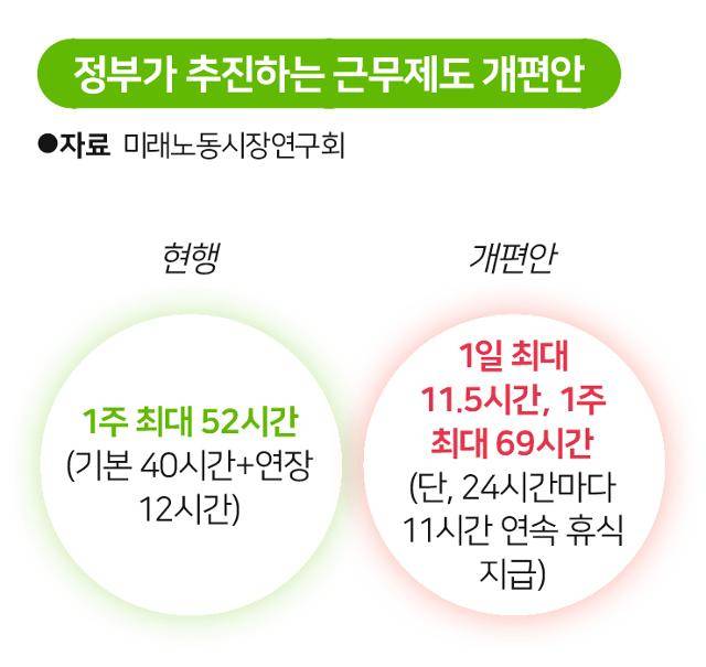 정부가 추진하는 근무제도 개편안