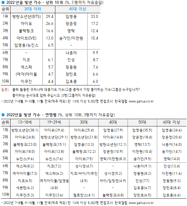 ▲ 2022년을 빛낸 가수 상위 10팀(위), 2022년을 빛낸 가수 - 연령별. 제공|한국 갤럽
