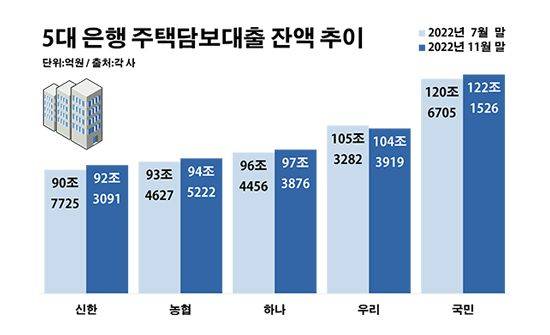 5대 은행 주택담보대출 잔액 추이.ⓒ데일리안 부광우 기자