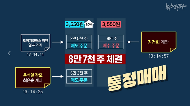 검찰이 법정에서 밝힌 2010년 11월 3일의 거래. 최은순 씨와 도이치모터스 임원이 직전 호가보다 6단계나 높은 가격에 매도 주문을 내놓은 지 32초만에 김건희 여사의 계좌가 정확히 같은 가격에 매수주문을 내 해당 물량을 사들였다.