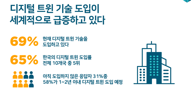 (자료: 알테어 디지털 트윈 글로벌 연구 보고서)