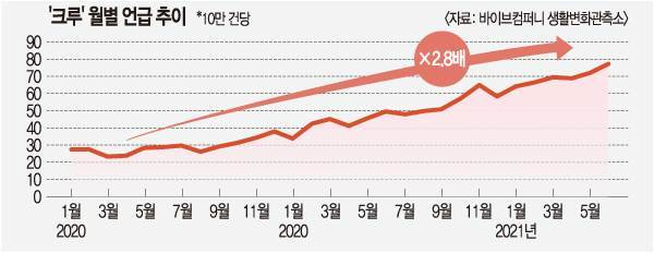 송길영 바이브컴퍼니 부사장은 ‘러닝 크루’ ‘댄스 크루’처럼 함께 취미를 즐기는 ‘크루’(crew)가 수평적 관계를 추구하는 대표적인 예라고 설명했다. 바이브컴퍼니의 생활변화관측소는 인스타그램에서 크루의 언급량이 2020년 1월에 비해 2022년 6월 2.8배나 증가했다고 밝혔다.