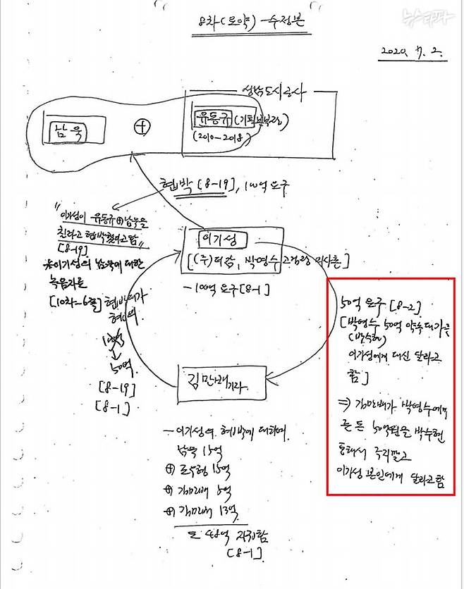 ▲정영학 메모(2021년 9월 26일 검찰 제출). 2020년 7월 2일 정영학이 김만배와 나눈 대화를 요약한 정영학의 자필 메모. 빨간색 박스 안의 내용를 보면 ‘박영수 50억 약속 대가를 본인(이기성)에게 대신 달라고 함’이라고 적었다. 김만배가 박영수 인척을 통해 약속한 돈을 건넸을 가능성이 제기된다.