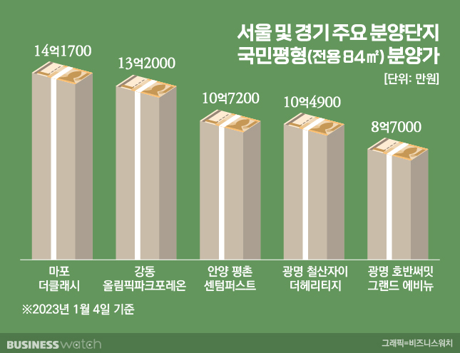 서울 및 경기 주요 분양단지 국민평형 분양가. /그래픽=비즈니스워치.