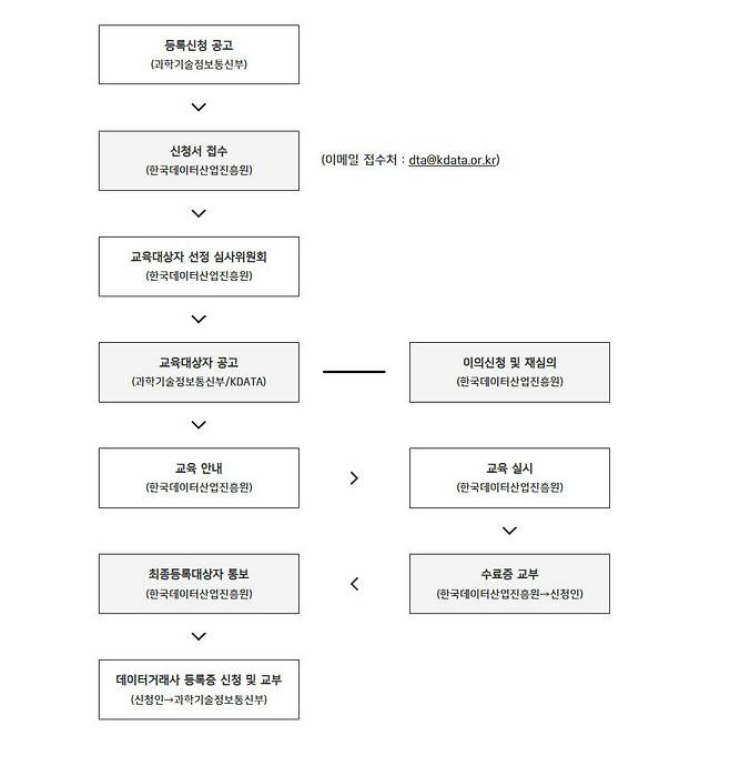 데이터 거래사 취득 절차