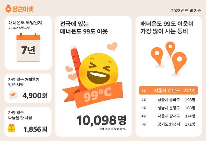 당근마켓, 매너온도 99도 가장 많은 동네는 어디. 당근마켓 제공