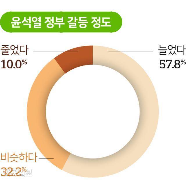 윤석열 정부 갈등 정도. 그래픽=송정근 기자