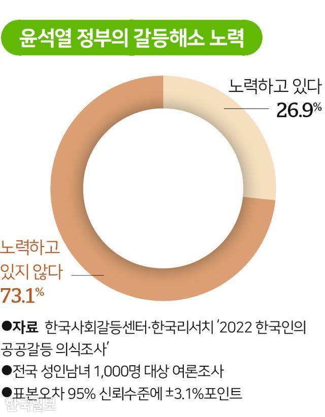 윤석열 정부의 갈등해소 노력. 그래픽=송정근 기자