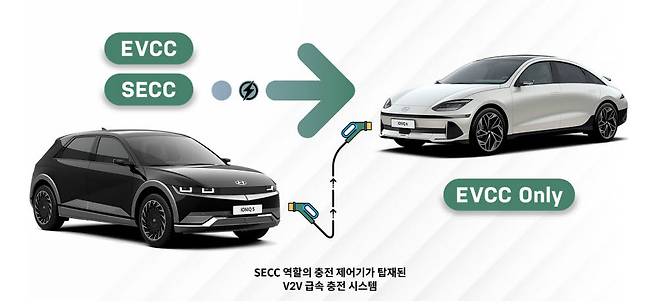 현대차그룹 V2V 급속충전 신기술 개념도.