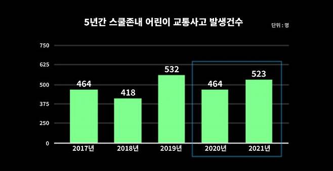 (자료=도로교통공단 교통사고분석시스템(TAAS), 그래픽=구동현 기자)