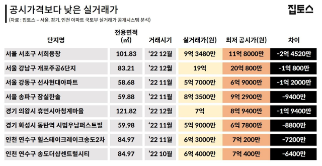 공시가격보다 낮은 실거래가 사례. 집토스 제공