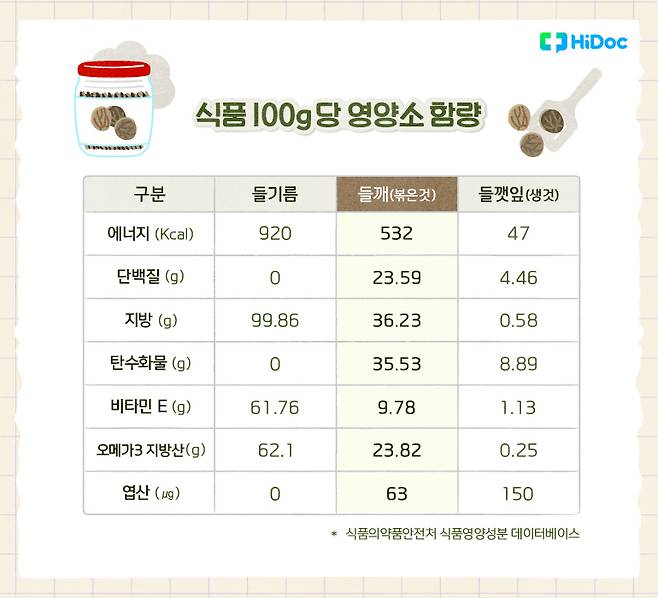 들기름, 들깨, 들깻잎 100g당 영양소 함량 | 출처 : 하이닥