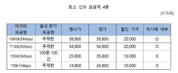 토스모바일이 30일 발표한 신규 알뜰폰 요금제 4종 비교 표. [사진=토스모바일 공지 갈무리]