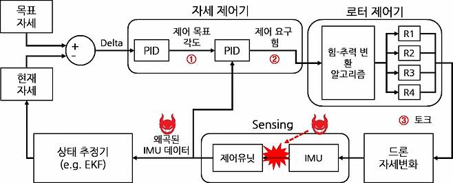 안티 드론 기술 모식도. / 사진=카이스트(KAIST·한국과학기술원)