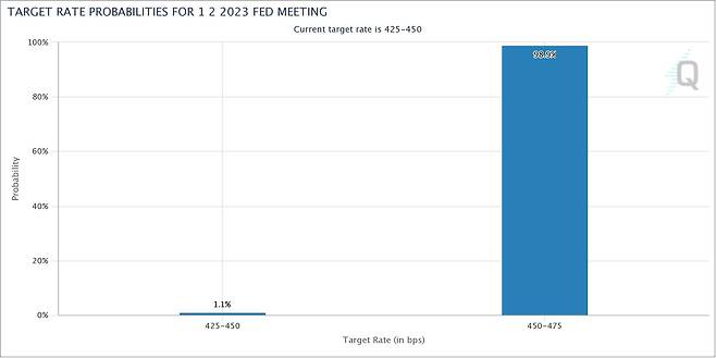 올해 첫 연방공개시장위원회(FOMC)의 기준금리 예측 확률(1월31일 현재). /자료=시카고상품거래소