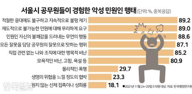 서울시 공무원들이 경험한 악성 민원인 행태. 그래픽=김문중 기자