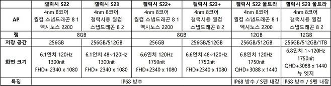 삼성전자 갤럭시S23 시리즈와 갤럭시S22 시리즈의 주요 성능 비교. 출처 = IT동아