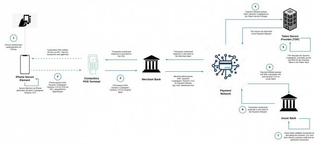 애플페이 결제 승인 과정 / 출처: codeburst