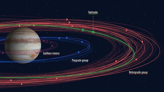 목성에서 12개의 새로운 위성이 공식적으로 인정돼 현재 달의 총 개수는 92개다.