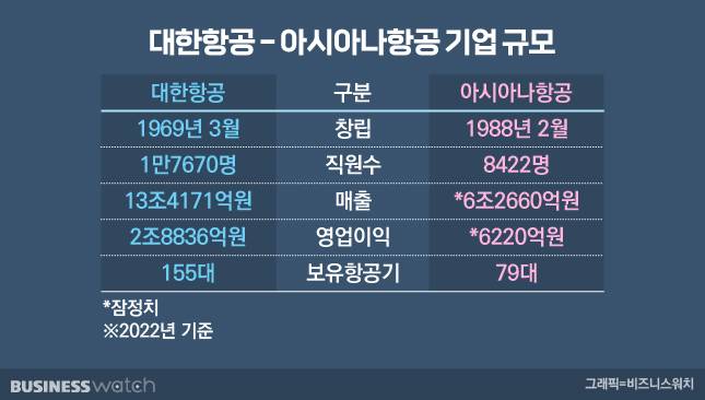 대한항공과 아시아나항공 기업 비교./그래픽=비즈니스워치