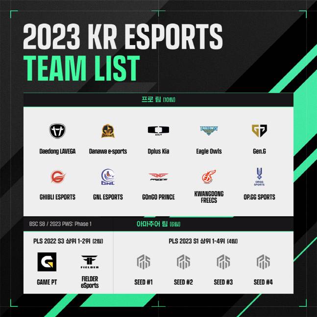 2023년 한국 배틀그라운드 e스포츠대회에 참여하는 10개의 프로팀 리스트. 제공 | 크래프톤