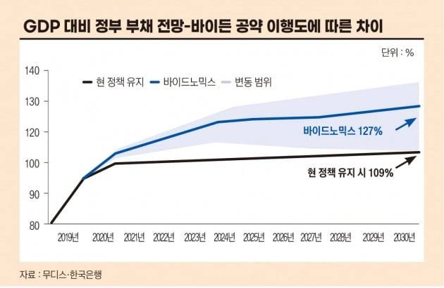 GDP대비 정부부채 전망-바이든 공약 이행도에 따른 차이 (자료: 무디스, 한국은행)