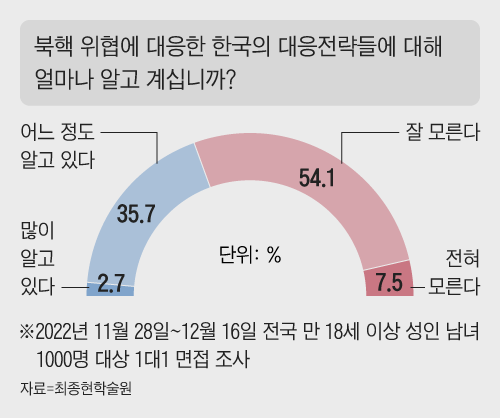 최종현학술원이 한국갤럽에 의뢰한 여론조사 결과 응답자의 61.6%가 한국의 북핵 대응전략에 대해 알지 못한다고 응답했다.
