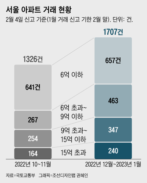 국토교통부 실거래가 자료에 따르면, 작년 12월부터 올해 1월까지 서울 아파트 거래량은 1707건으로 10~11월(1326건)에 비해 22.3% 증가했다.