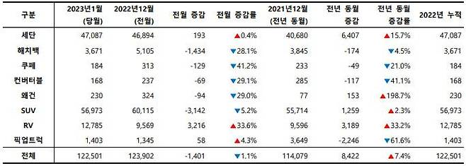 2023년 1월, 외형별 신차 등록 대수. 출처=카이즈유데이터연구소