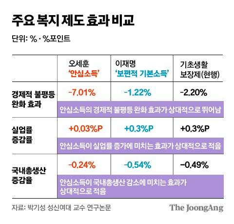 안심소득과 보편적 기본소득, 기초생활보장제의 효과 비교. 그래픽 김주원 기자