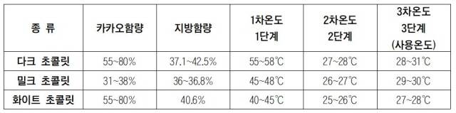 권장 템퍼링 온도./사진=헬스조선 DB