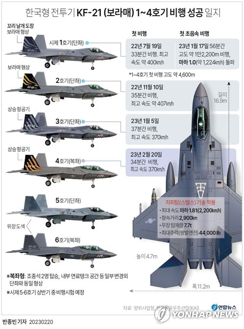 [그래픽] KF-21(보라매) 시제 1~4호기 비행 성공 일지 (서울=연합뉴스) 반종빈 기자 bjbin@yna.co.kr
    페이스북 tuney.kr/LeYN1 트위터 @yonhap_graphics