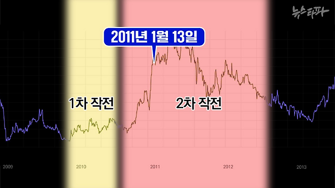 작전세력 간의 문자 메시지에 김건희 여사가 등장한 2011년 1월 13일은 주가가 최고점을 향해 올라가던, 2차 작전이 한창 진행되던 시기다.