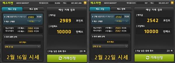 약 일주일 만에 메소마켓 시세가 15% 이상 하락했다