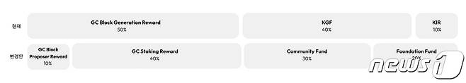 새로 발행되는 클레이의 50%(블록 생성 보상+스테이킹 보상)는 GC(노드) 보상으로, 30%는 KCF의 재원으로, 20%는 KFF의 재원으로 활용되게 된다.