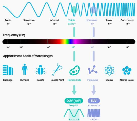 기존 반도체 공정에서 사용하던 불화아르곤(ArF)은 DUV(Deep UV)중 하나로 193nm의 파장을 가졌고, EUV는 13.5nm로 분자의 크기보다 작은 파장을 가지고 있다. / 사진=삼성전자