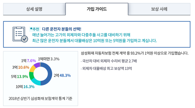 대부분의 손해보험사들은 선택 항목에 대한 설명과 함께 기존 가입자들의 가입 통계를 보여줍니다. 삼성화재 캡처