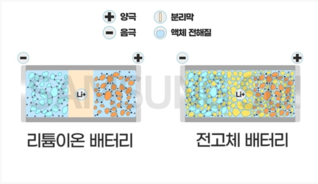 전고체 배터리는 전해액을 고체로 대체해 안정성이 높인 점이 특징이다. / 사진=삼성SDI 제공