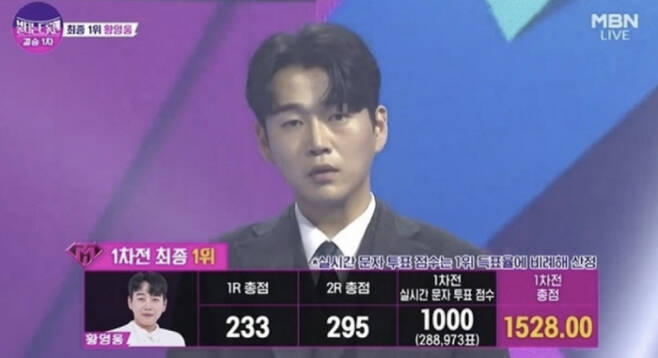 Is money enough? I made a dramatic comeback victory, but public opinion is cold.In Burning Trotman, Hwang Hero said he wanted to donate the prize money to society while he was in the final 1 of the final.On the 28th, MBN Entertainment Burning Trotman was announced as the first finalist in the final.Hwang Hero, who was on stage for the last time on the day, selected When Im not watching. He ranked 58th in the second round alone.In the first round of the finals, Hwang Hero was in second place with 233 points. Son Tae-jin was the only player in the real-time rankings with 300 points, and the ranking could change as much as possible depending on the real-time SMSVoting score of 1000 points.In the second place, Son Tae-jin won 1282 points, and Hwang Hero, who won 20.5% of the vote, won 1528 points.MC Tae Kyung-wan said that the cumulative prize money to date is 596.55 million won in total until the semi-finals, and the final prize money will be added by multiplying the score obtained by the final 1st place by 10,000 won until the second round of next weeks final.Hwang Hero said, Thank you and Im sorry, he said. I would like to donate the prize money to society when it comes to the final place.Currently, Hwang Hero has been controversial due to past injuries and school violence.After the revelations about the allegations, Hero said, I deeply apologize to those who have been victimized by my own shortcomings and mistakes. As an adult, I have regretted and reflected on what happened in the past.I am sorry to say that I am sorry now, and my heart is heavy. However, public opinion is cold, especially on issues such as school violence, victims will be hurt for life, but other jobs may not.If a person who has been violent to himself lives with the love of all, and if he continues to see it, this is beyond the second and third harm. It is also pointed out that they should apologize directly during the broadcast, and the production team should also include relevant comments.It is also pointed out that it seems to be a trick to try to turn public opinion rather than feeling authenticity in saying that the prize money is Donation like a surprise event.Meanwhile, MBN Burning Trotman is a huge trot audition program that shows the challenges of life for trot people. It is broadcast every Tuesday at 9:40 pm.