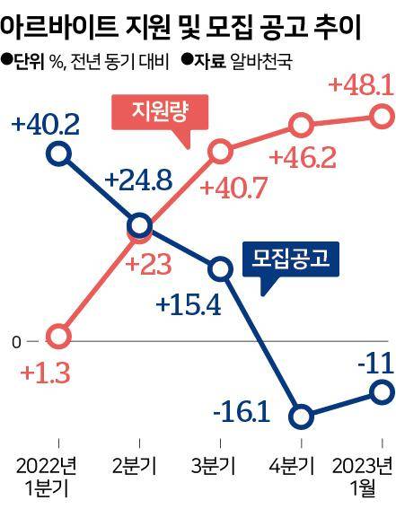 아르바이트 지원 및 모집 공고 추이. 그래픽=신동준 기자